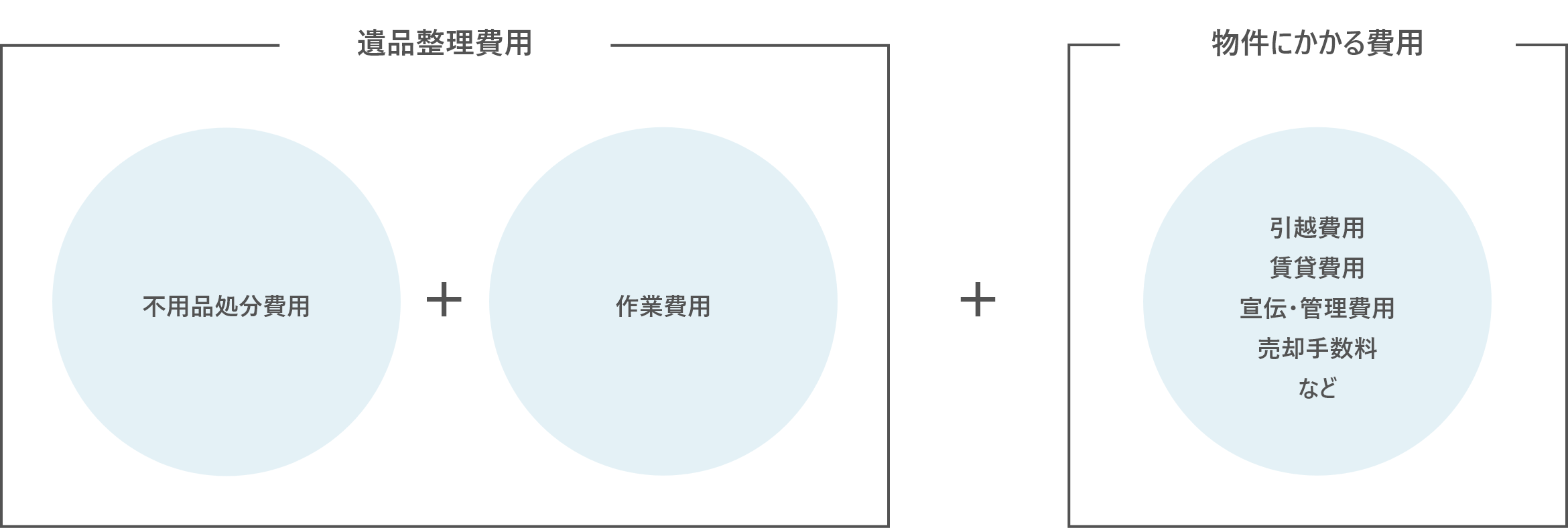 遺品整理費用 物件にかかる費用