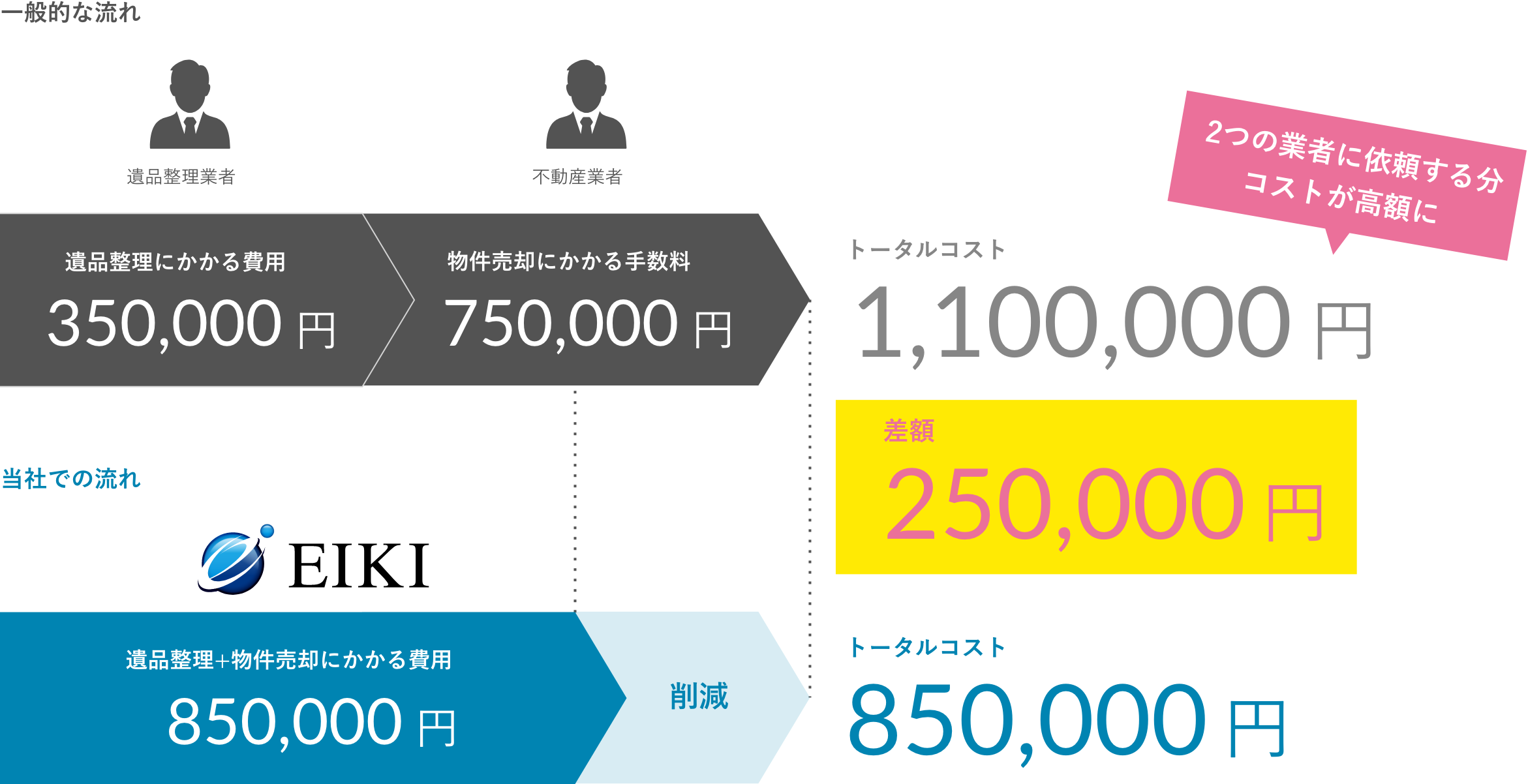 一般的な流れ 当社での流れ