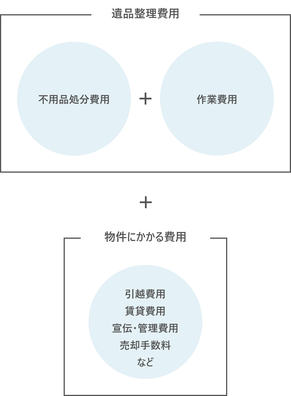 遺品整理費用 物件にかかる費用