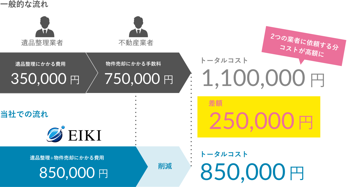 一般的な流れ 当社での流れ