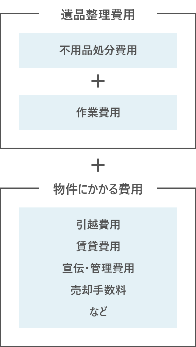 遺品整理費用 物件にかかる費用