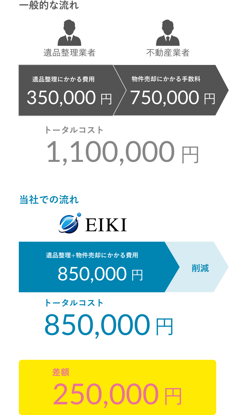 一般的な流れ 当社での流れ